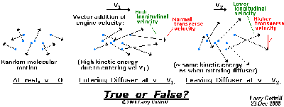A set of air molecules at rest, entering a diffuser at speed, and then <br />leaving the diffuser. Drawing Copyright 2008 Larry Cottrill