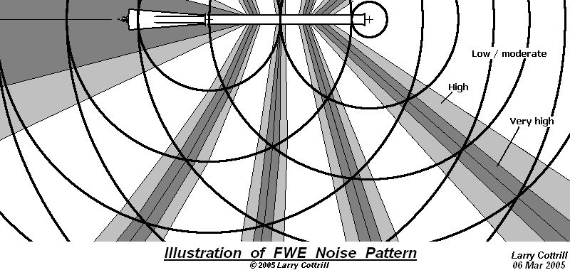 An illustration of noise pattern surrrounding a running valveless pulsejet. Drawing Copyright 2005 Larry Cottrill